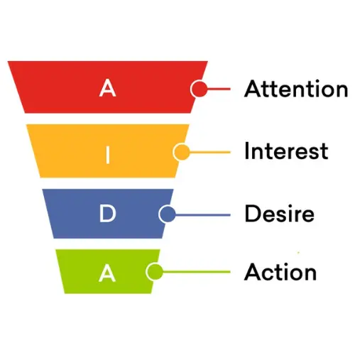 Understanding Sales Funnels