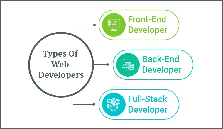 Types of Web Developers